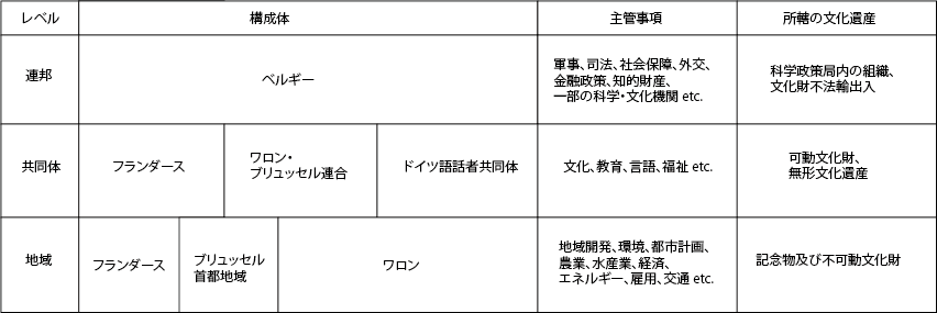 ベルギーの連邦構成体と各レベルの管轄事項