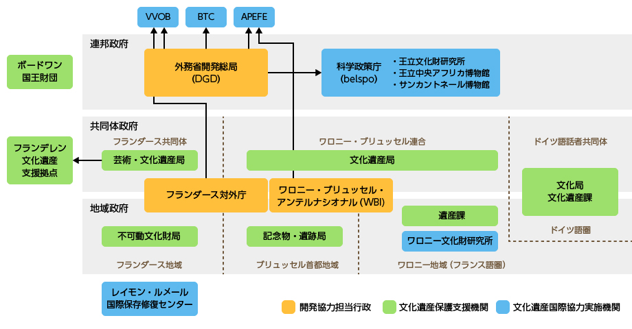 ベルギー文化遺産国際協力関連機関